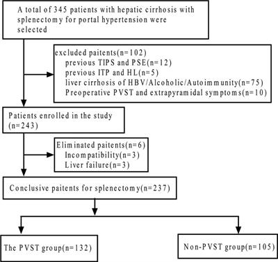 Research on Portal Venous Hemodynamics and Influencing Factors of Portal Vein System Thrombosis for Wilson’s Disease after Splenectomy